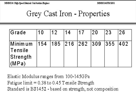 Grey Cast Iron - Properties