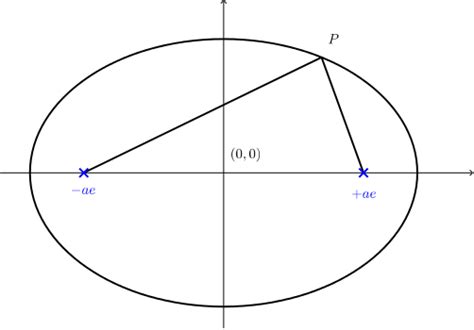 Focus of an ellipse | Glossary | Underground Mathematics