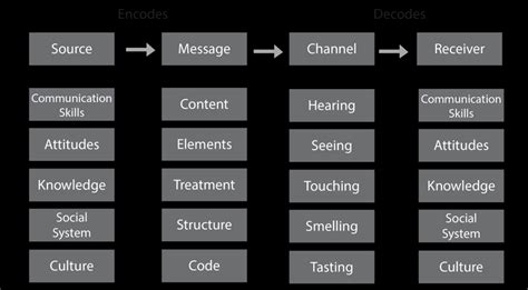 Berlo's (1960) Source-Message-Channel-Receiver Model of Communication.... | Download Scientific ...