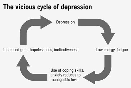 Depression – reversing the vicious cycle