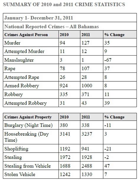 Crime-Riddled Bahamas Blasted in US Report | Bahamas News