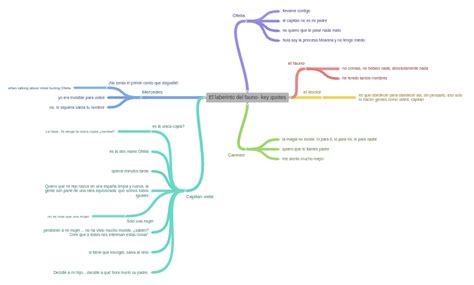 El laberinto del fauno- key quotes - Coggle Diagram