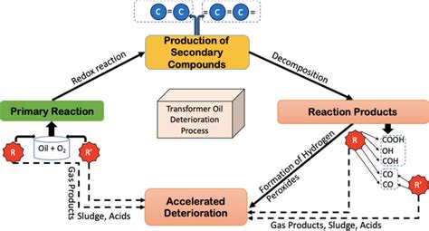 Process of deterioration of transformer oil and wTO | Download ...