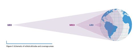 GEO, MEO, and LEO - Via Satellite