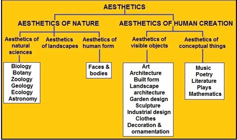 Philosophy of aesthetics - The science of scenery