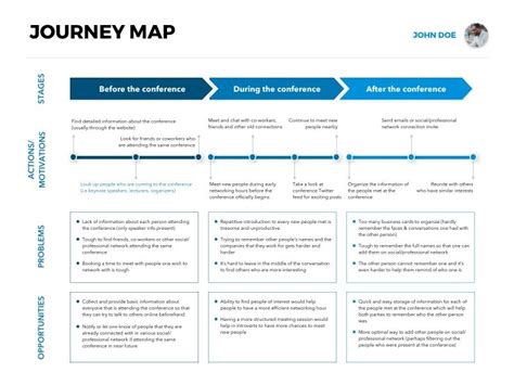 [Free Template] Journey Map for Conference Attendees