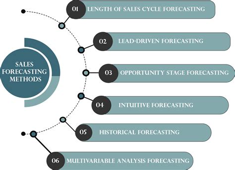 Sales Forecasting: Importance & Methods - eSwap