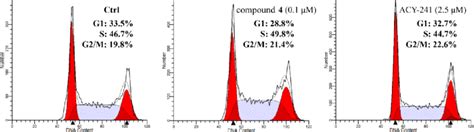 Effects on the cell cycle arrest of compound 4 and ACY-241 in RPMI8266 ...