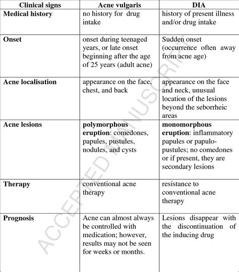 Table II from Drug-induced acne. | Semantic Scholar