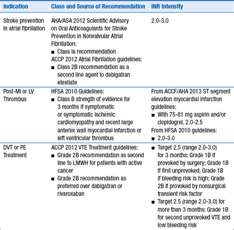 Oral Anticoagulation | Thoracic Key