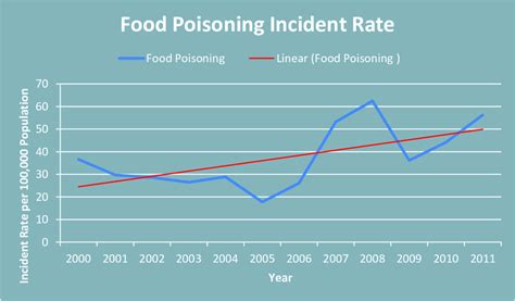 Food poisoning incident rate | Download Scientific Diagram