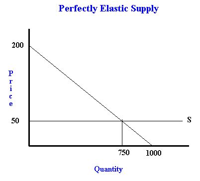 Perfectly Inelastic Supply Curve