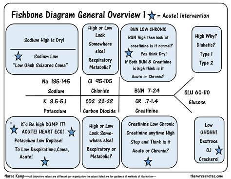 This is a quick overview of electrolytes CHEM 7 Fishbone diagram ...