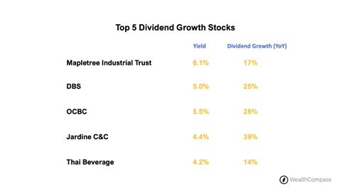 Top 5 Dividend Growth Stocks for Long-Term Investors | Wealth Compass