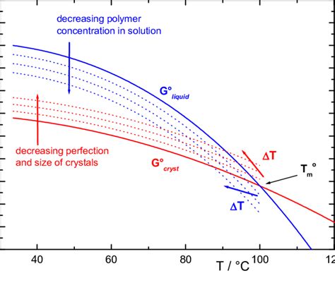 Schematic representation of the Gibbs free-energy curve vs. temperature... | Download Scientific ...