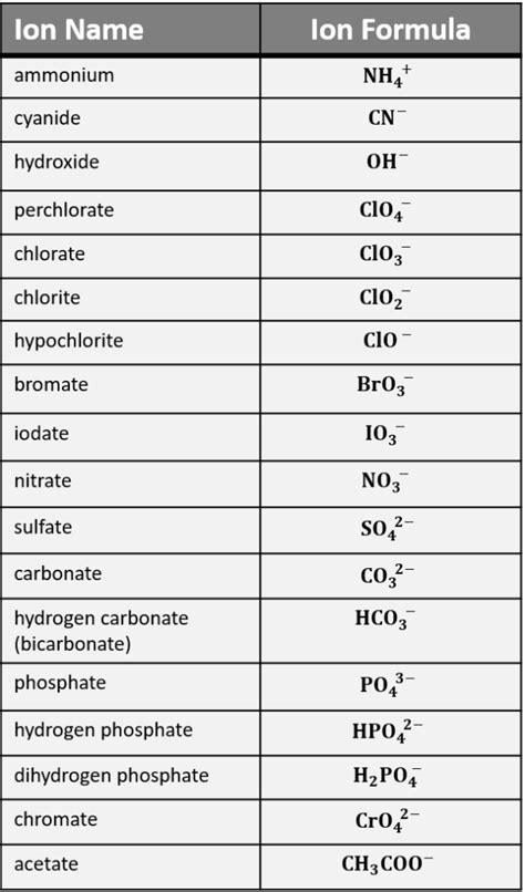 Chart Of Common Polyatomic Ions - Bunch Riewhicur