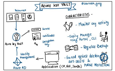 Azure Key Vault Token