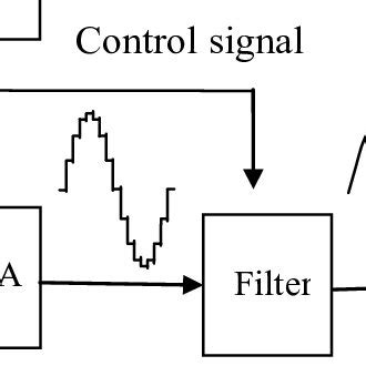 Digital-based analogue signal generator Clock mapping | Download ...