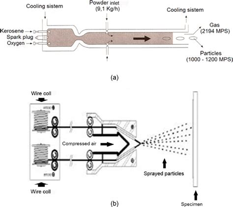 Thermal spray coating processes: (a) HVOF method and (b) arc-spray method. | Download Scientific ...