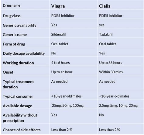 Cialis vs. Viagra, Which One is Better? A Full Comparison | UPGUYS