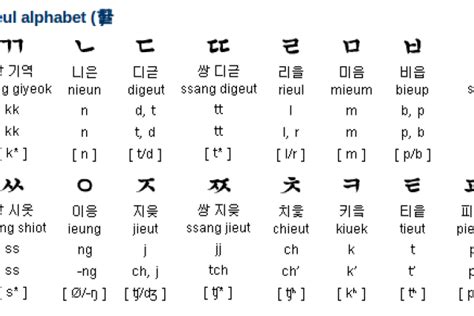 Korean Alphabet Letters A Z Chart