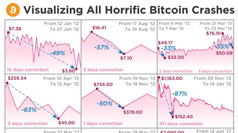 Why Bitcoin Crash In 2018 : Microstrategy Took Advantage Of The Weekend Sell Off In Bitcoin And ...