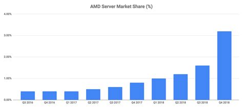 AMD. Market Share Gains Across The Board As Intel Vows To Fight To ...