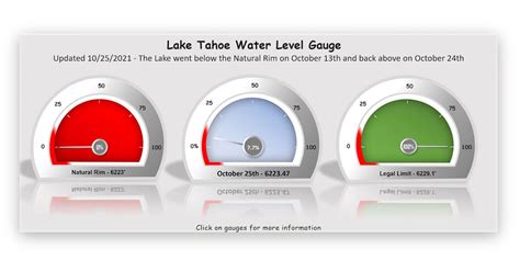 Lake Tahoe Water Level | Moorefun