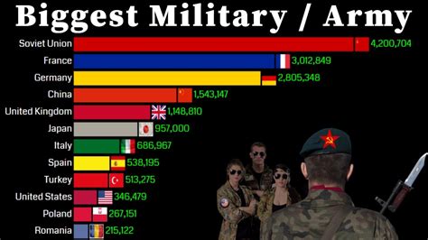 Biggest Military in the world 1816 - 2020 | Military/Army - YouTube