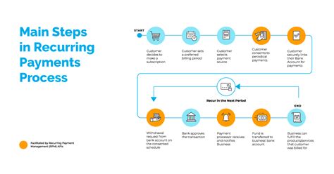 How Does Recurring Payment Work?