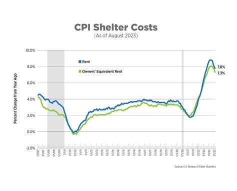 NAA Inflation Tracker: September 2023 | National Apartment Association