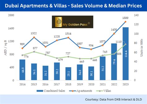 Dubai Real Estate 2023: Prices, Key Locations & 2024 Outlook