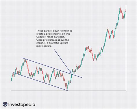 Range Bar Charts: A Different View Of The Markets