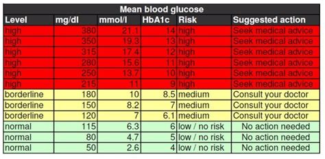 Normal Glucose Levels Table | Brokeasshome.com