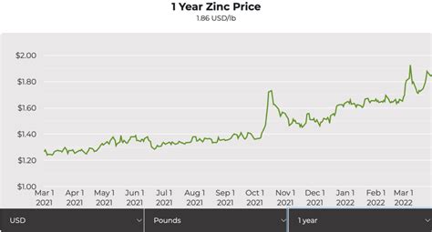 Zinc price - MINING.COM