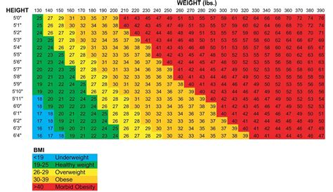 Pin by Val Thar on health in 2020 | Weight charts, Healthy weight charts, Height to weight chart