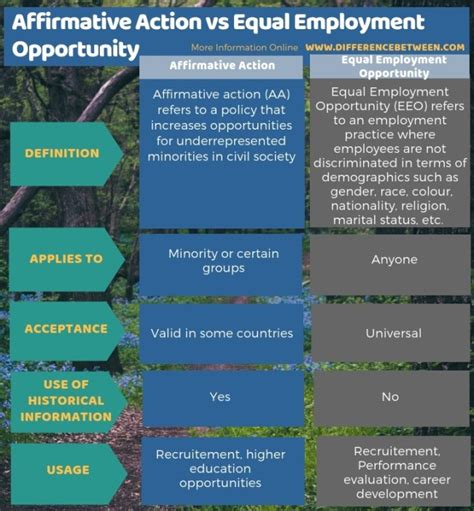 Difference Between Affirmative Action and Equal Employment Opportunity | Compare the Difference ...