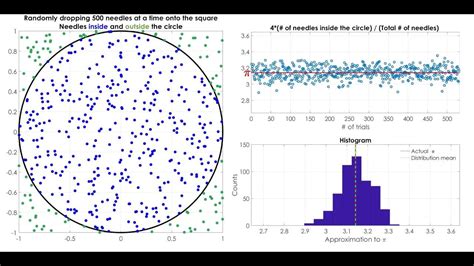 Estimating Pi - Monte Carlo Method (Part 2) #estimatepi | Monte carlo method, Math magic, Method