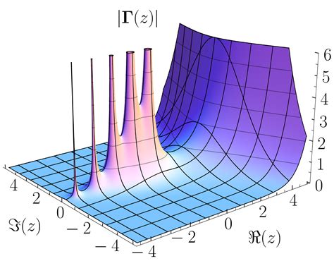 La fonction Gamma d'Euler - Site sur les nombres complexe et les Fractales