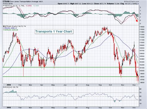 Here's A Bear Market Chart You Can't Afford To Miss! | Trading Places with Tom Bowley ...