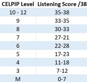 CELPIP vs IELTS: Which One Should You Take in 2023?