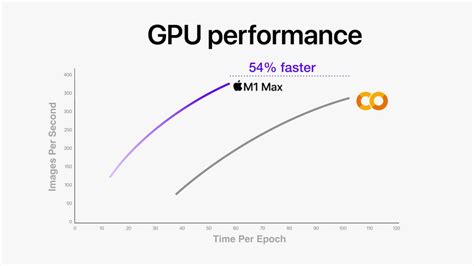 Apple’s M1 Pro and M1 Max Outperform Google Colab by up to 54%