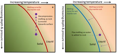 3.2 Magma and Magma Formation – Physical Geology