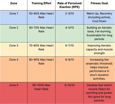 Heart Rate Training Zones Explained: The Ultimate Guide | Signos | Heart rate training, Heart ...