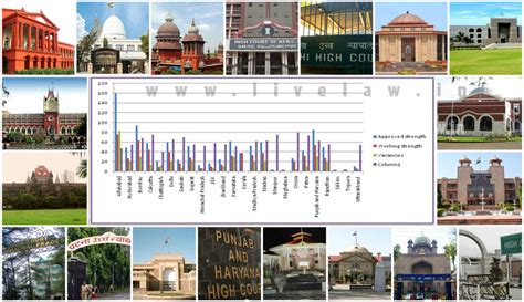 37% Judges posts vacant in 24 High Courts in India