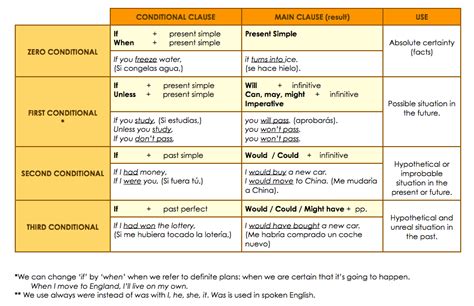 Conditional Sentence Type 1, 2, dan 3 | World English