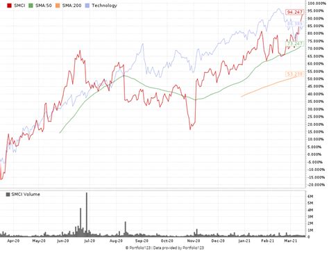 Data Storage Stocks in the Clouds: Buy SMCI Now