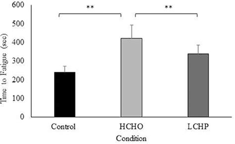 Frontiers | Effects of High Carbohydrate vs. High Protein Pre-exercise Feedings on ...