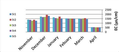 Monthly changes in EC (µs/cm) in the study sites in the Euphrates River ...