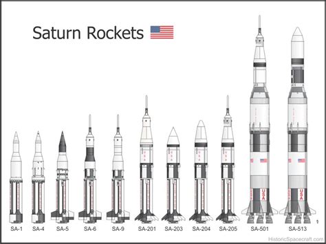 Why was this Saturn rocket elevated for launch? - Space Exploration Stack Exchange